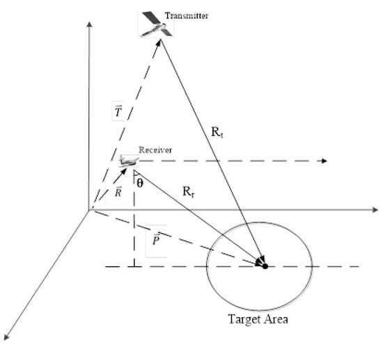 Sensors | Free Full-Text | A Fourier-Based Image Formation Algorithm ...