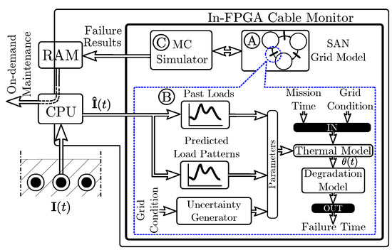 Module Failure Monitor FPGA-Based Degradation and Reliability Monitor for Underground Cables
