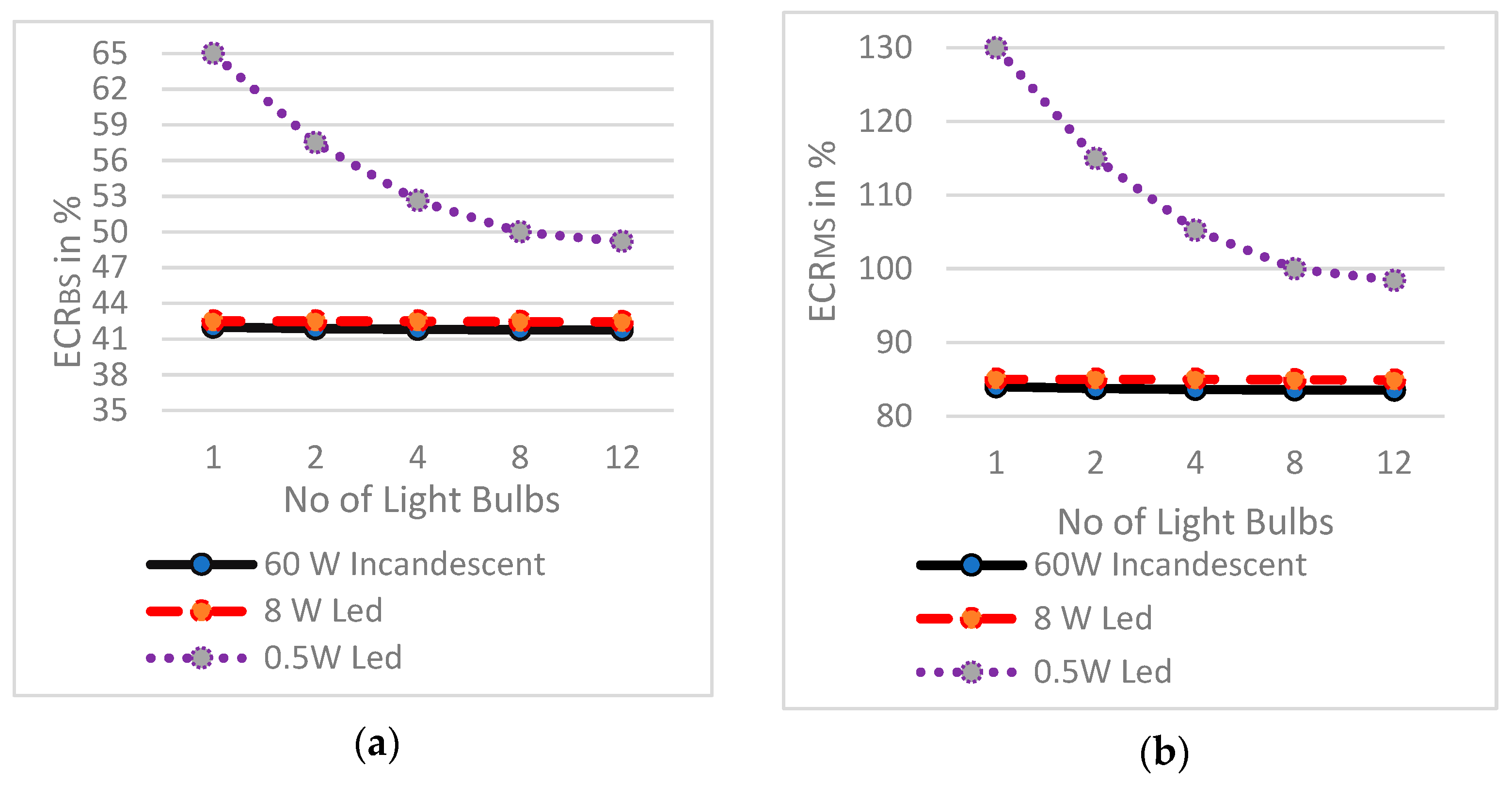 Sensors | Free Full-Text | Design, Implementation and Power Analysis of Pervasive Adaptive Resourceful Smart Lighting and Alerting Developing Countries Supporting Incandescent and LED Light Bulbs