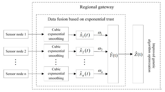 Multi-Sensor Data Fusion Algorithm Based on Trust Degree and Improved ...
