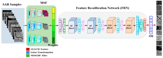 A New Deep Learning Algorithm for SAR Scene Classification Based on ...
