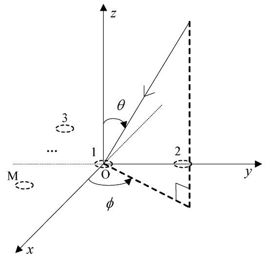 Sensors | Free Full-Text | Estimation of Interference Arrival Direction ...