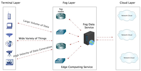 Sensors | Free Full-Text | An IoT-Based Fog Computing Model