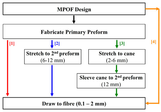 Mid-IR Hollow-core microstructured fiber drawn from a 3D printed PETG  preform