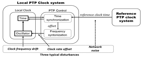 Improved Time-Synchronization Algorithm Based on Direct Compensation of ...