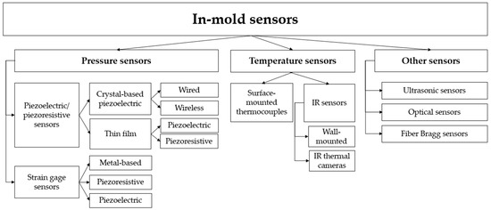 Fixed Infrared Temperature Sensor, Temperature Sensor, OMEGA