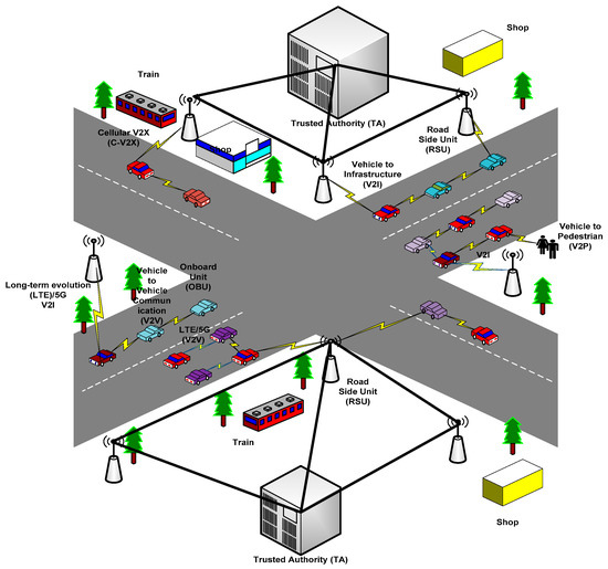 Sensors | Free Full-Text | A Survey of Security Services, Attacks, and ...