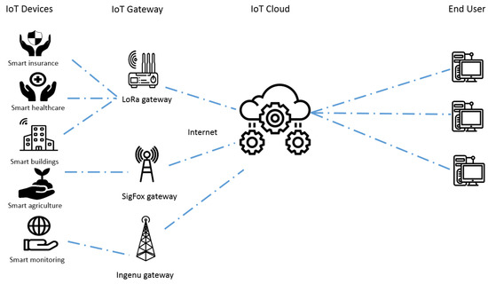 Sensors | Free Full-Text | IoT and UAV Integration in 5G Hybrid ...