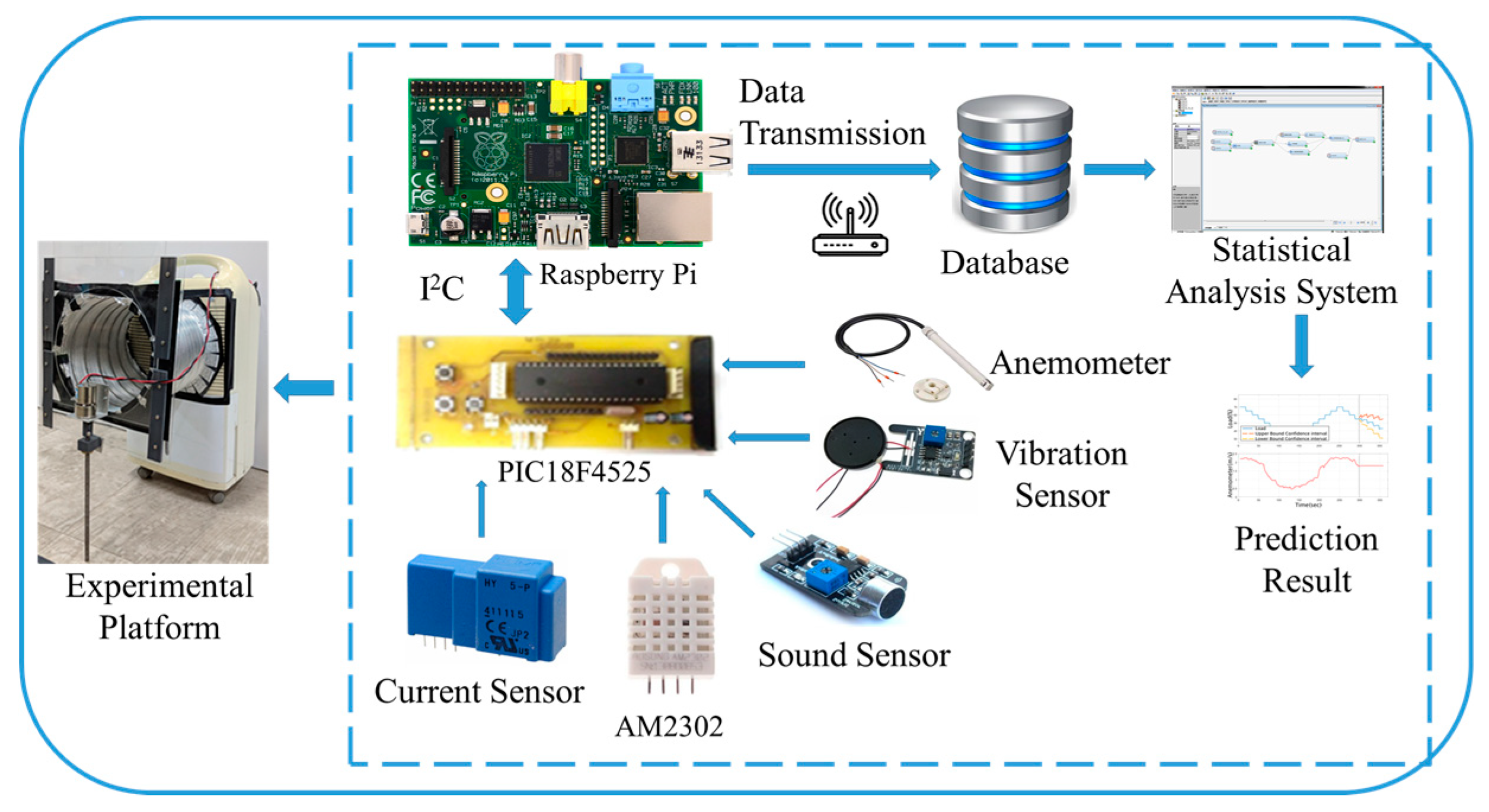 Image of Raspberry Pi computer being used to collect data from sensors