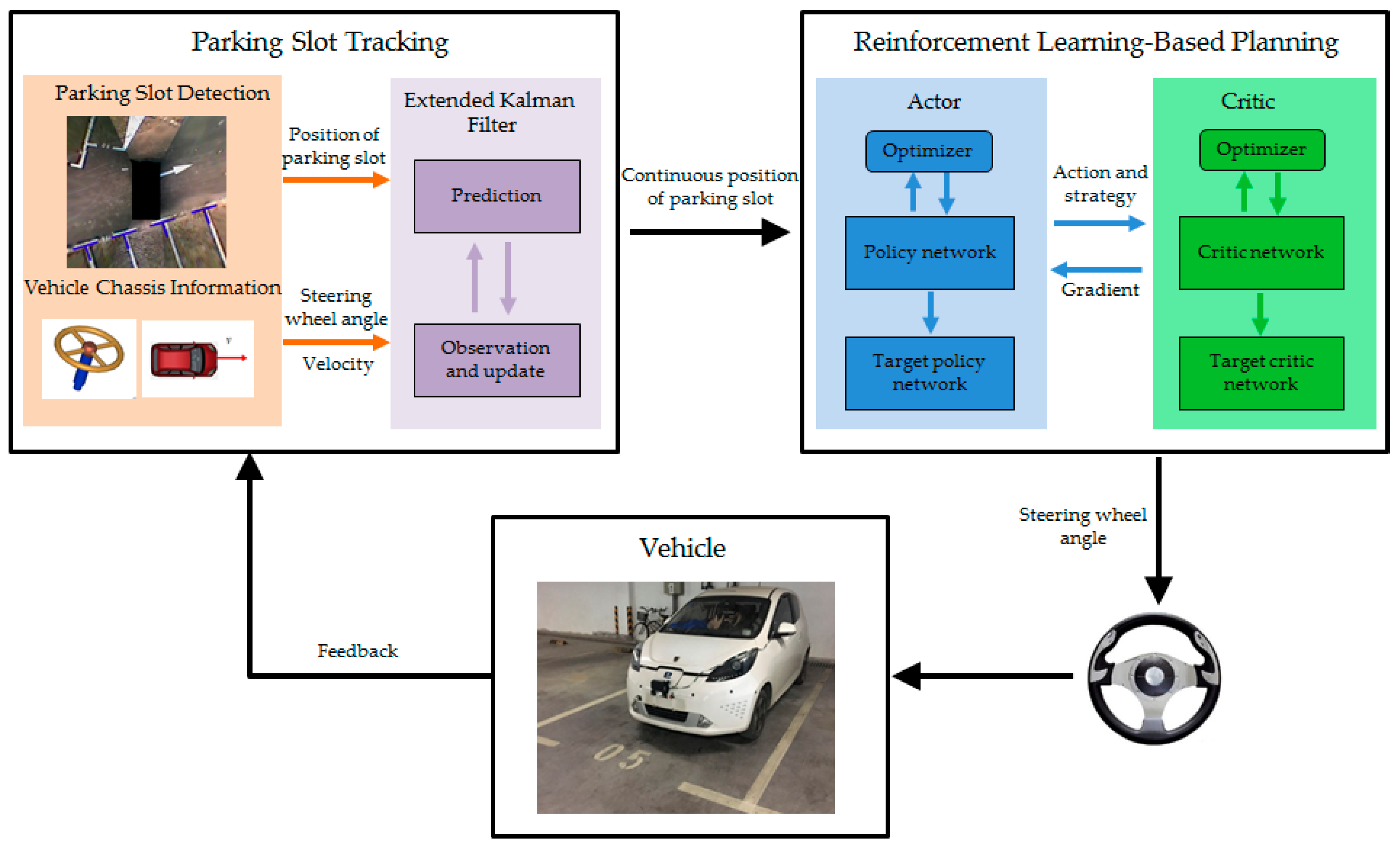 Sensors | Free Full-Text | Reinforcement Learning-Based End-to-End Parking  for Automatic Parking System