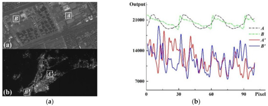 On-Orbit Signal-to-Noise Ratio Test Method for Night-Light Camera 