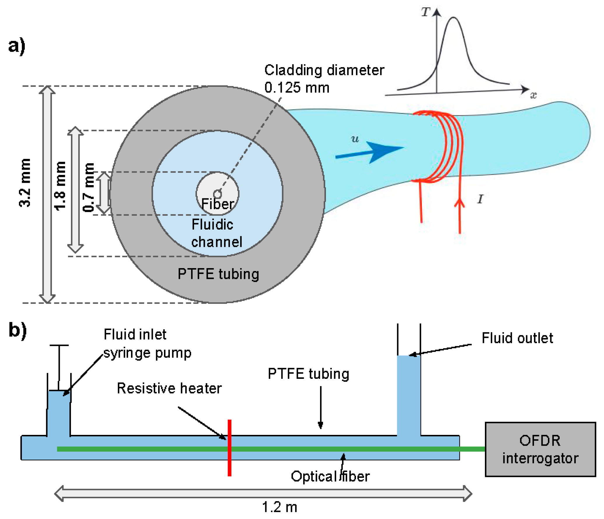 Fiber Optic Temperature Sensing and Measurement