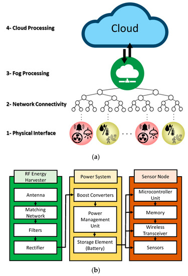 https://pub.mdpi-res.com/sensors/sensors-19-04465/article_deploy/html/images/sensors-19-04465-g001-550.jpg?1572477534