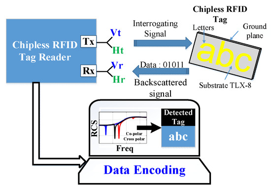 Robust Detection for Chipless RFID Tags Based on Compact Printable ...