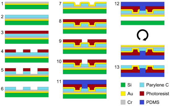 Multi-Electrode Array with a Planar Surface for Cell Patterning by ...