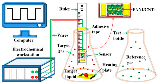High-Performance Gas Sensor of Polyaniline/Carbon Nanotube Composites ...