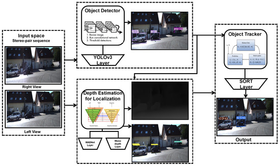 Sensors | Free Full-Text | Deep Learning for Real-Time 3D Multi-Object ...