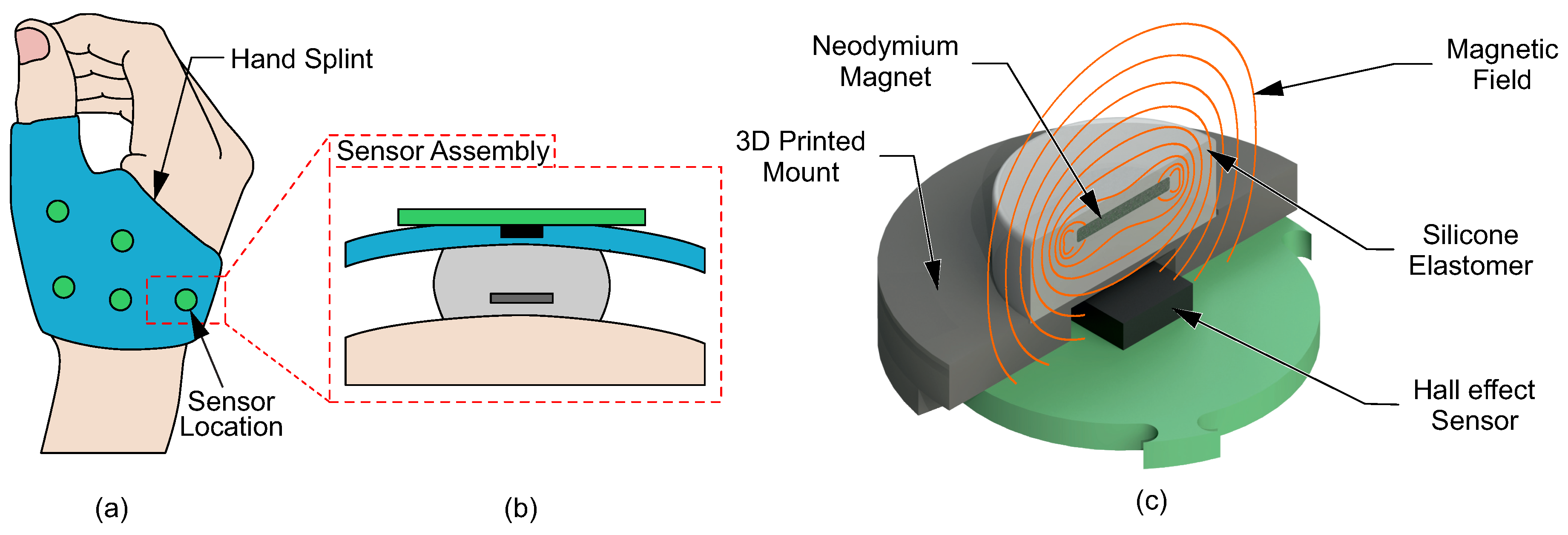 oprejst Hykler Vil ikke Sensors | Free Full-Text | Design and Evaluation of Magnetic Hall Effect  Tactile Sensors for Use in Sensorized Splints