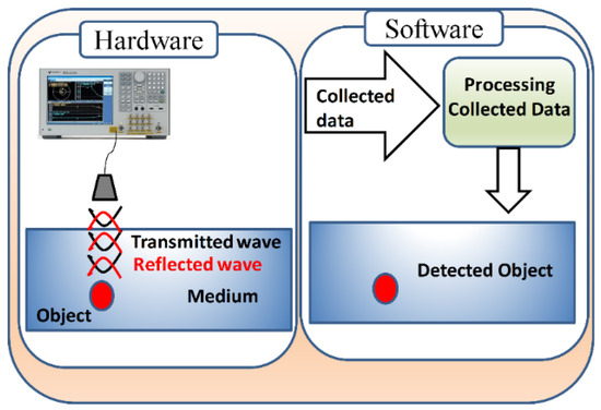 Review Of Microwaves Techniques For Breast Cancer Detection