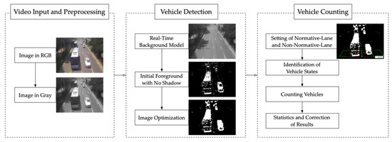 Robust Vehicle Detection and Counting Algorithm Adapted to Complex ...