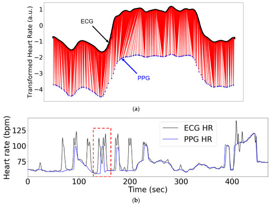 EventDTW: An Improved Dynamic Time Warping Algorithm for Aligning ...