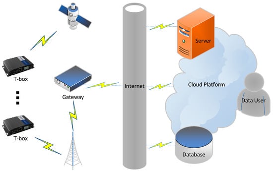 Sensors | Free Full-Text | Assessing Driving Risk Using Internet Of ...