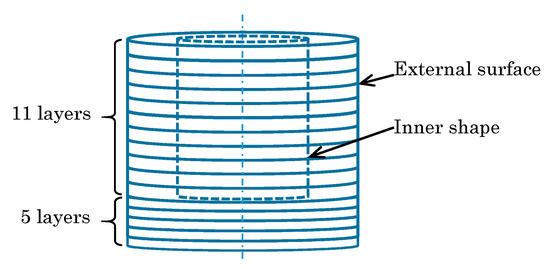 An Object Model and Interaction Method for a Simulated Experience of ...