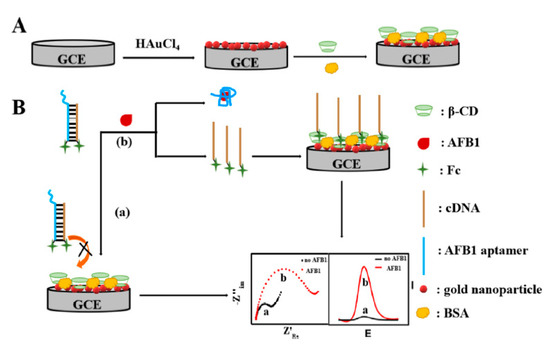 Recent Advances in the Aptamer-Based Electrochemical Biosensors for ...