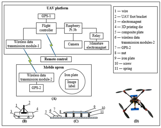 Sensors | Free Full-Text | Landing Test and Simulation of Agricultural UAV on Apron