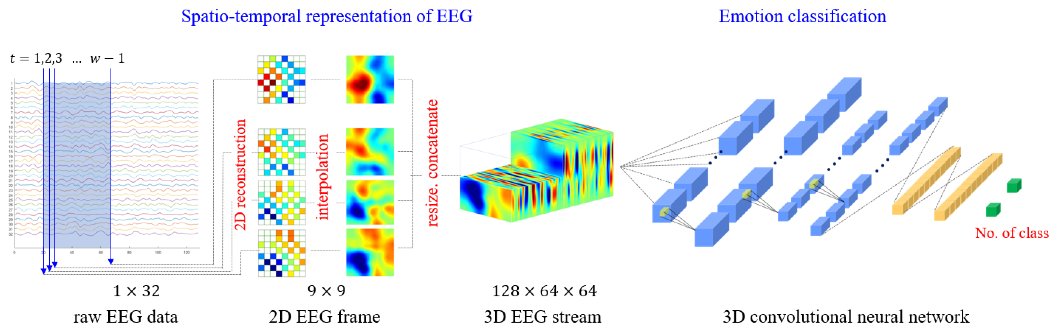 Very high density EEG elucidates spatiotemporal aspects of early visual  processing