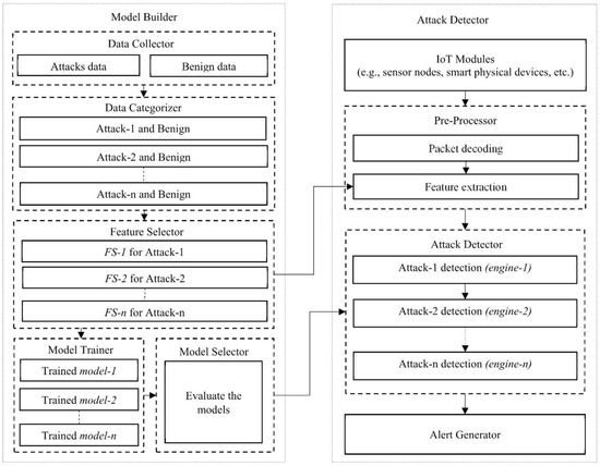 Machine Learning-Based IoT-Botnet Attack Detection with Sequential ...