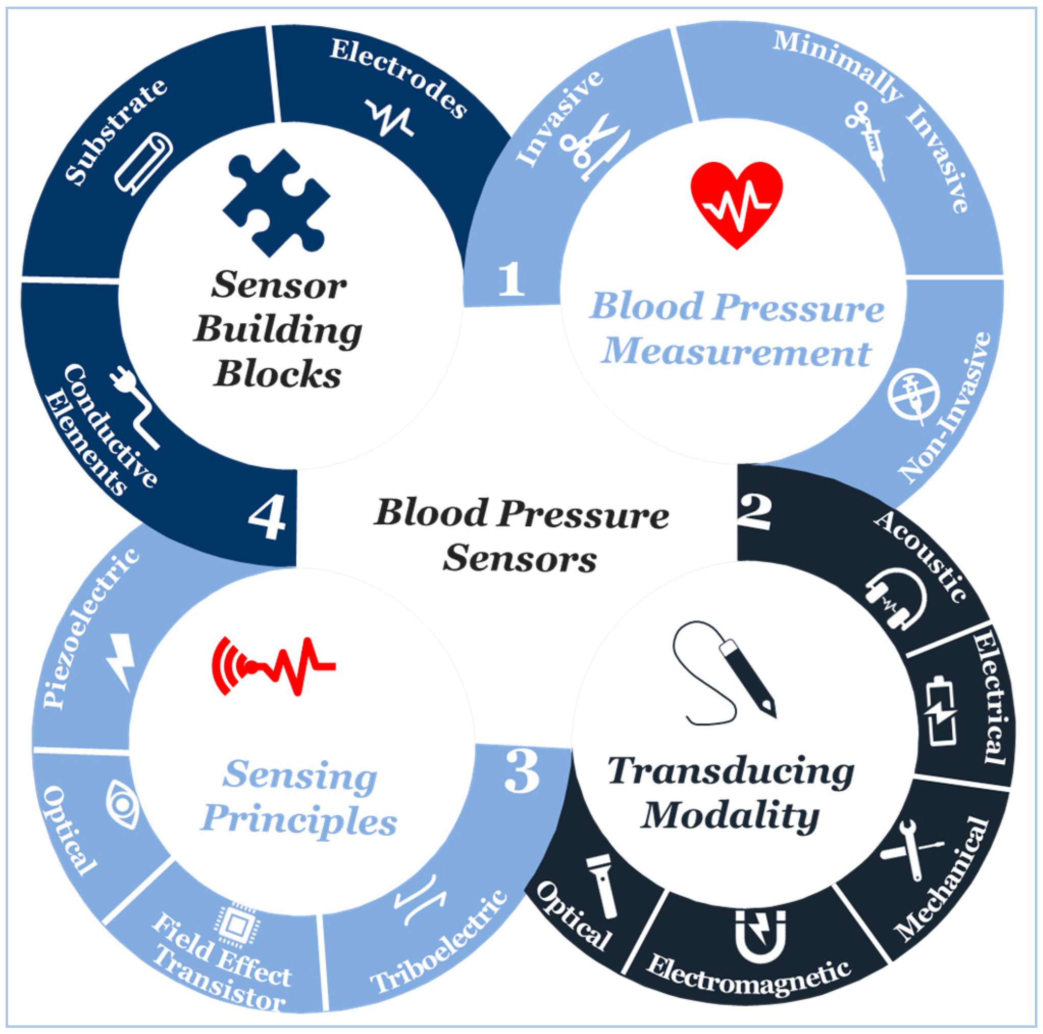 Sensors | Free Full-Text | Blood Pressure Sensors: Materials 