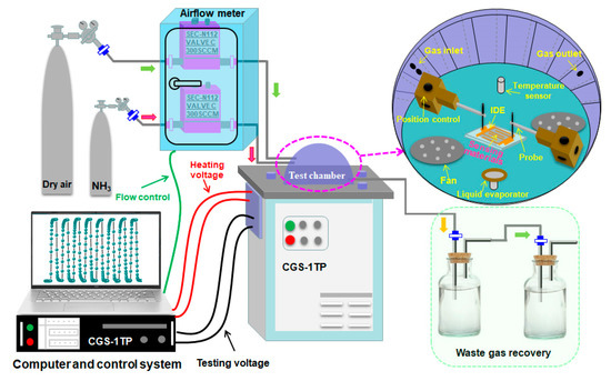 NH3 Sensor Based on 3D Hierarchical Flower-Shaped n-ZnO/p-NiO ...