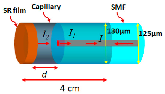 Silicone Rubber Based Highly Sensitive Fiber-Optic Fabry–Perot ...