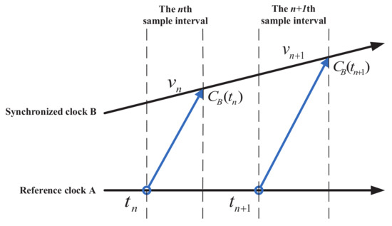 Sensors | Free Full-Text | ARS: Adaptive Robust Synchronization for ...