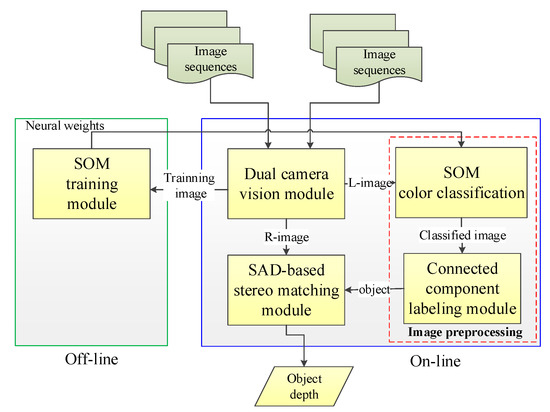 Sensors | Free Full-Text | Stereo Imaging Using Hardwired Self ...