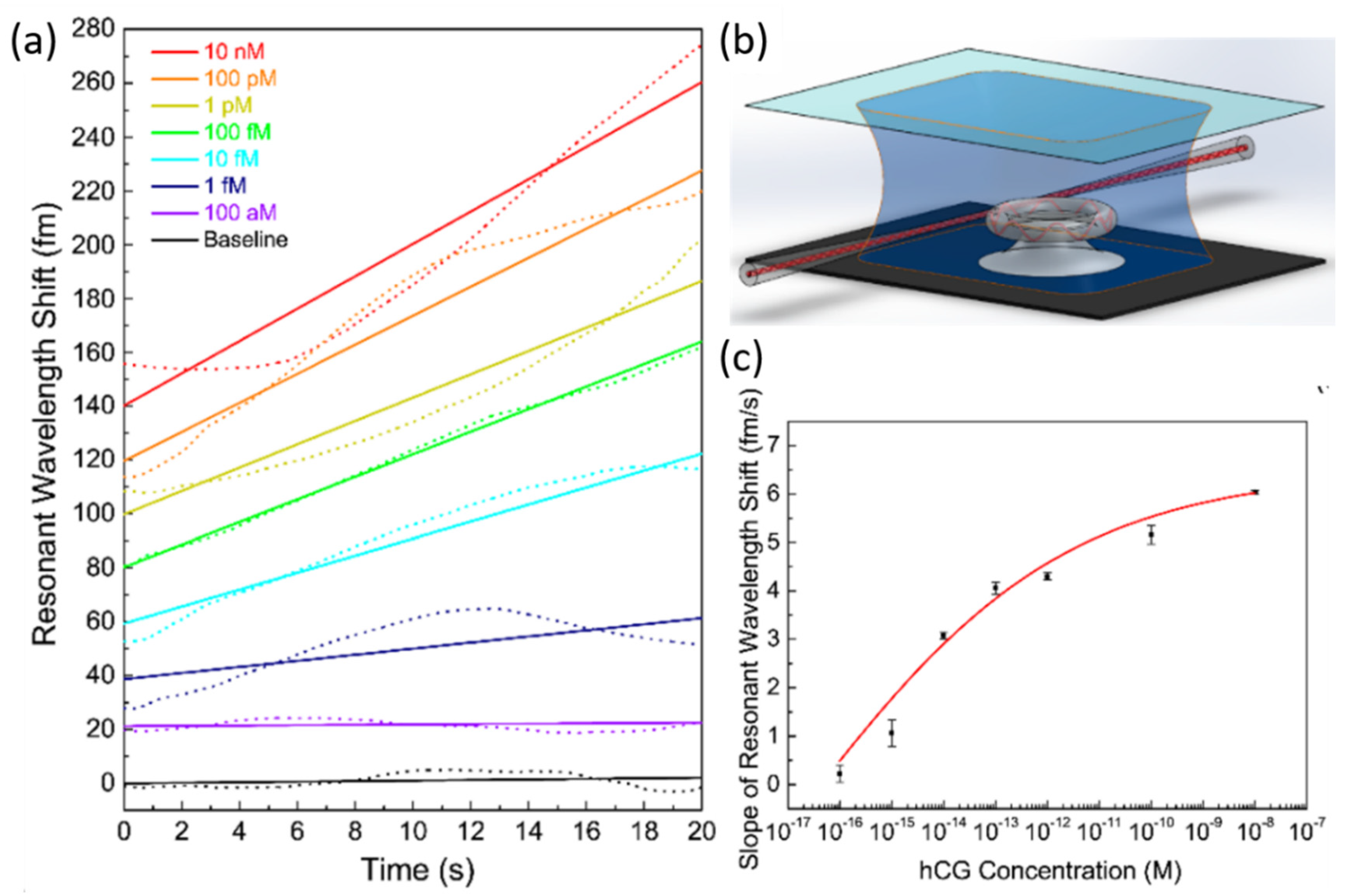 Sensors | Free Full-Text | Label-Free Optical Resonator-Based Biosensors