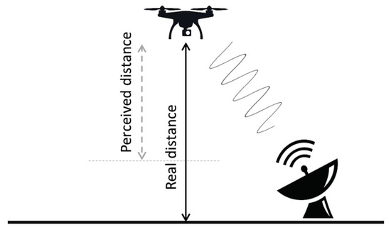 Sensors | Free Full-Text | Spoofing Attack on Ultrasonic Distance ...