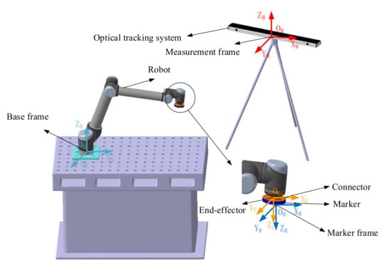 Sensors | Free Full-Text | Improvement of Robot Accuracy with an ...