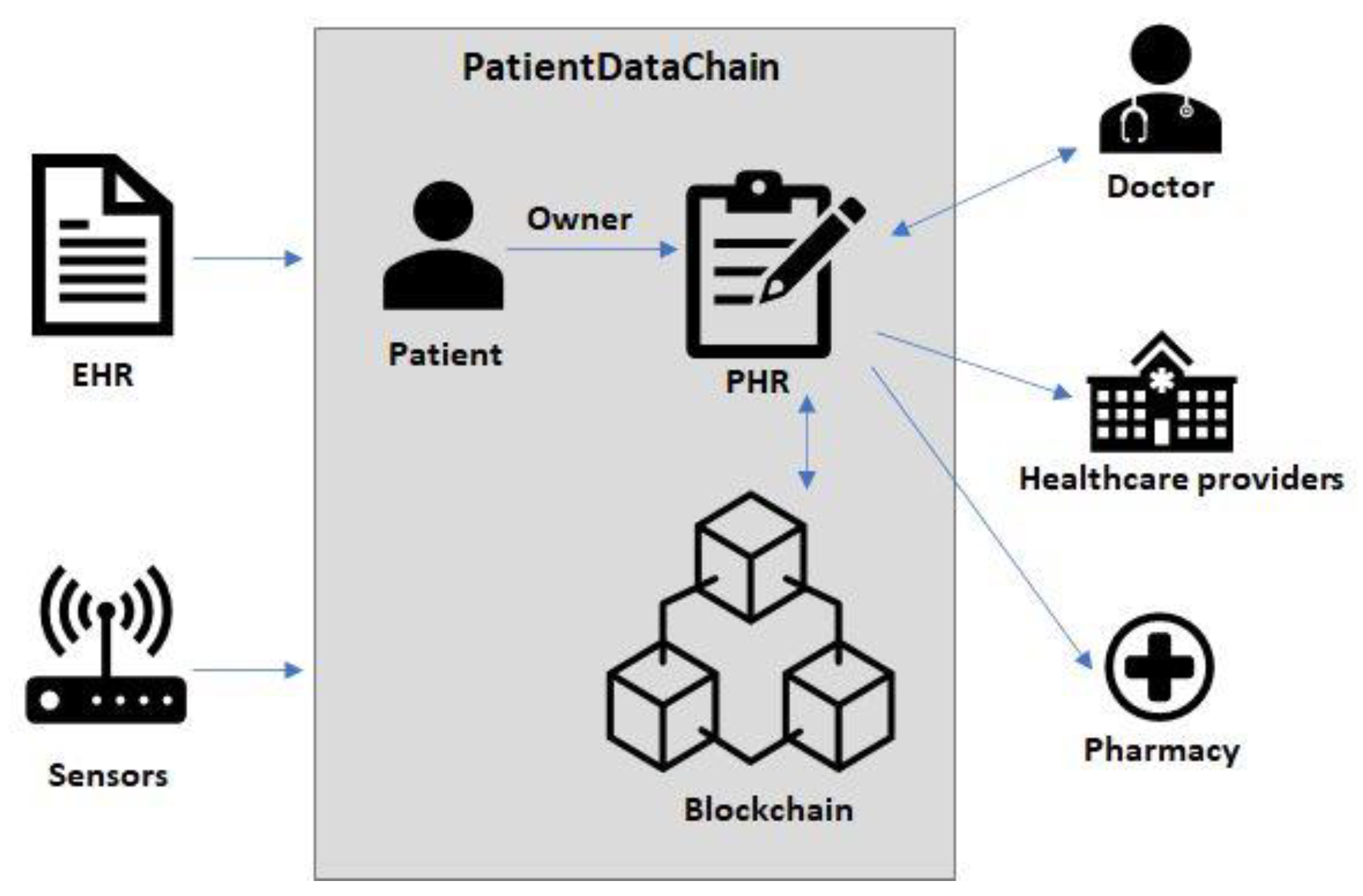 Securing Health Records: The Power of Blockchain