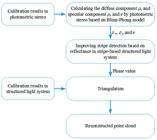 Sensors | Free Full-Text | Eliminating the Effect of Reflectance ...