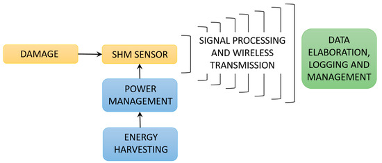Sensors Free Full-Text Energy Harvesting Technologies for Structural Health Monitoring of Airplane Components—A Review