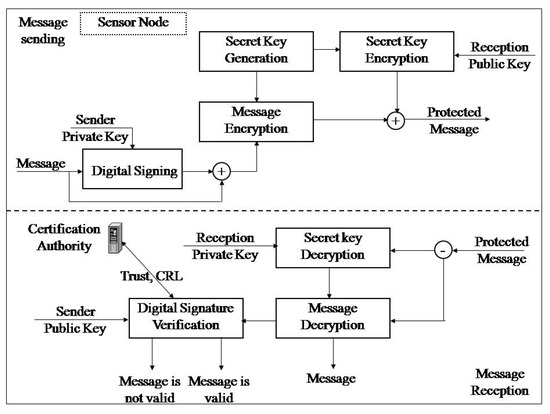 Sensors | Free Full-Text | Wireless Sensor Network in Agriculture ...