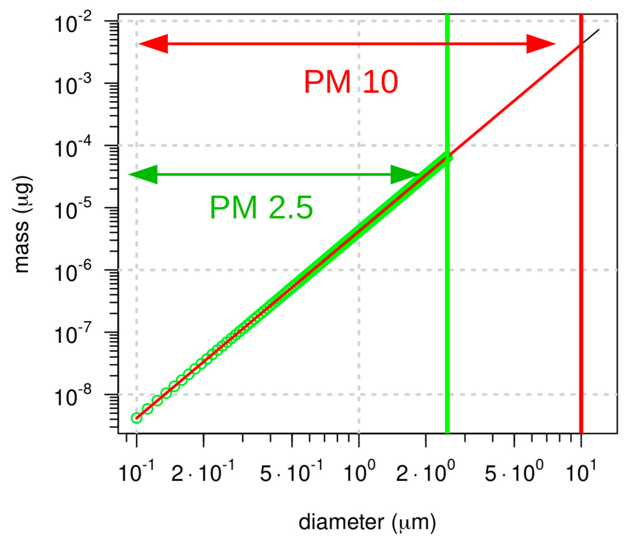 Comparison of PM 0.3 mm measured concentrations with population