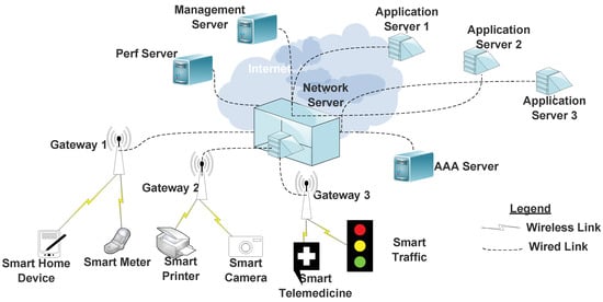 Sensors | Free Full-Text | Low Power Wide Area Network, Cognitive Radio ...