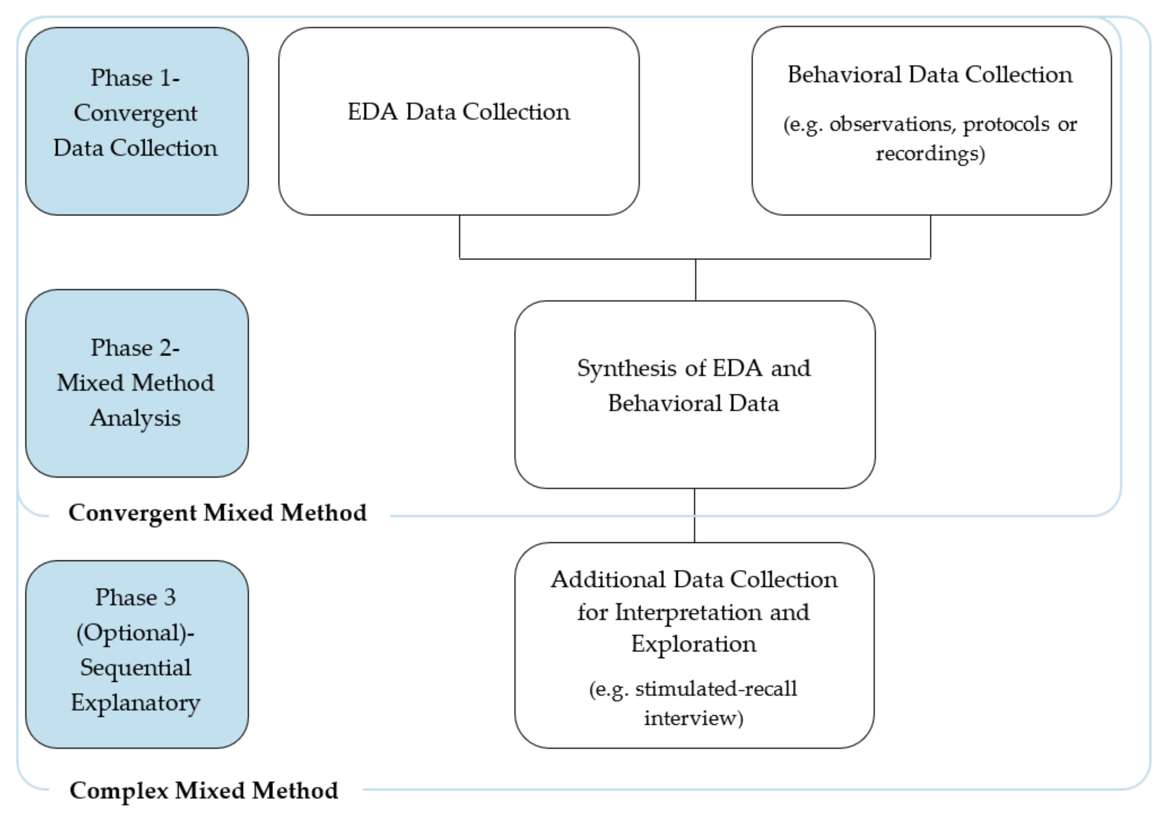 Sensors Free Full-Text | A Novel Mixed Methods Approach to Synthesize EDA Data with Behavioral Data to Gain Educational Insight
