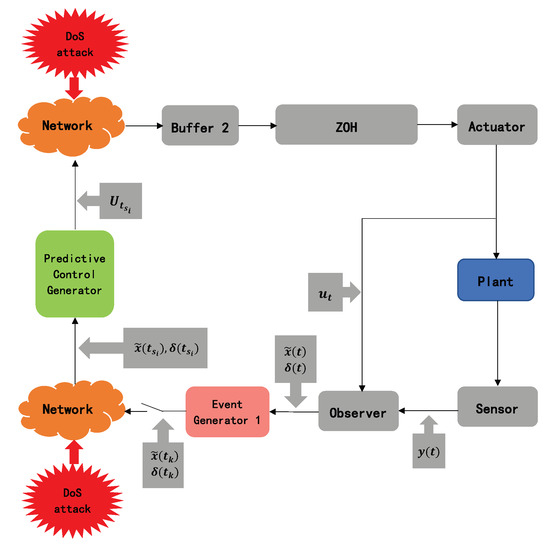 Observer-Based Event-Triggered Predictive Control for Networked Control ...