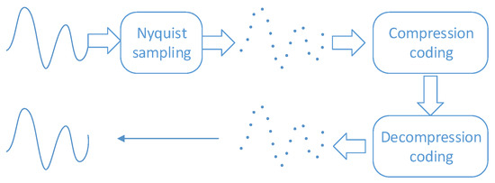 Sensors | Free Full-Text | Wireless Transmission Method For Large Data ...