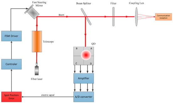 Sensors | Free Full-Text | A Method for Improving the Detection ...