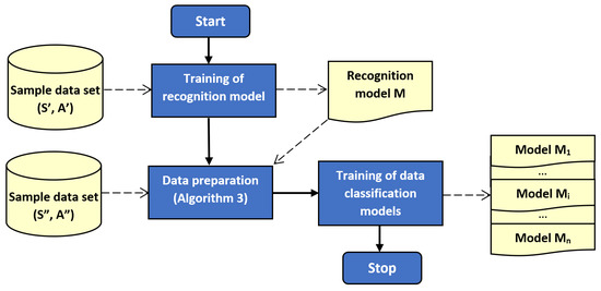 Sensors | Free Full-Text | Classifier-Based Data Transmission Reduction ...